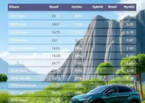 carros elétricos e híbridos