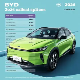 BYD avanço carros mais vendidos 2026